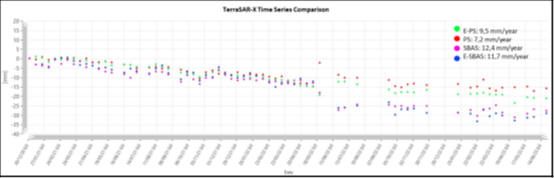 DS-InSAR Technology of SARscape 5.7: E-PS and E-SBAS