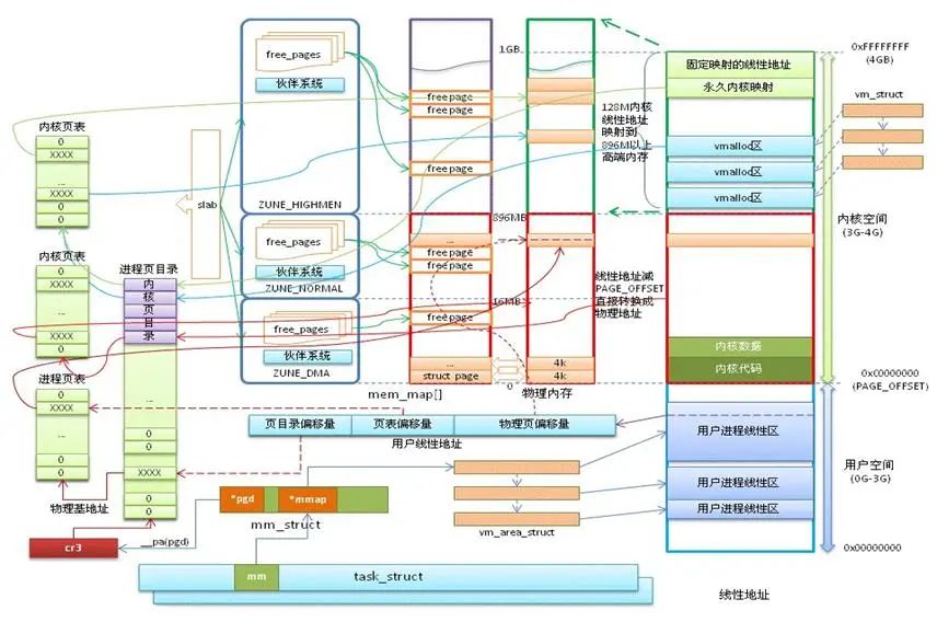 In-Depth Understanding of Linux Memory Subsystem