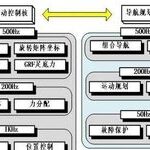 Implementing Shared Memory for Multi-Core Operation in Quadruped Robots