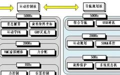 Implementing Shared Memory for Multi-Core Operation in Quadruped Robots
