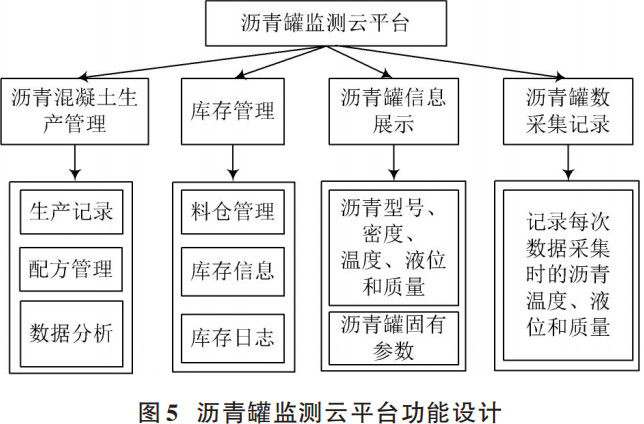Design of Asphalt Tank Liquid Level Monitoring System Based on Cloud Platform