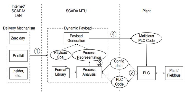 Types and Processes of PLC Attacks in Industrial Control Systems