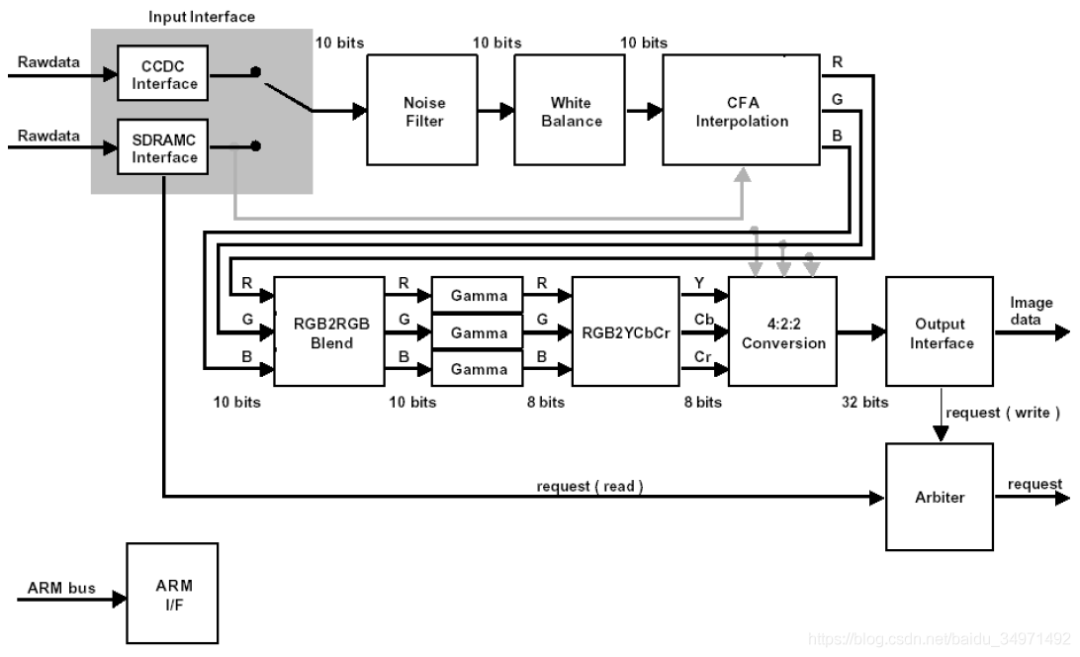 Introduction to Image Signal Processing (ISP)