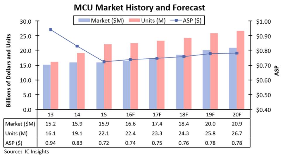 Global MCU Market and Technology Development Trends