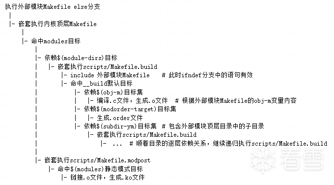 Linux Kernel Makefile Execution Process