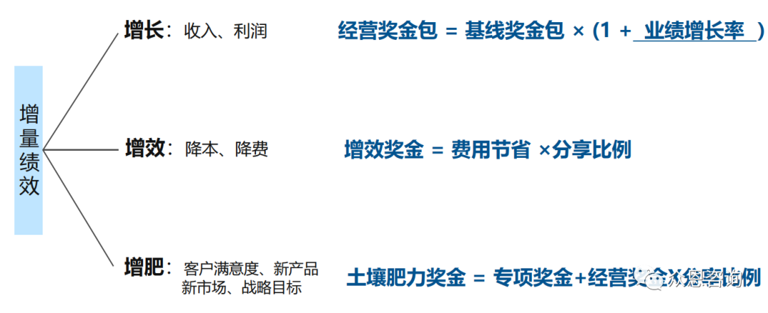Two Key Principles for Designing Huawei's Bonus Scheme