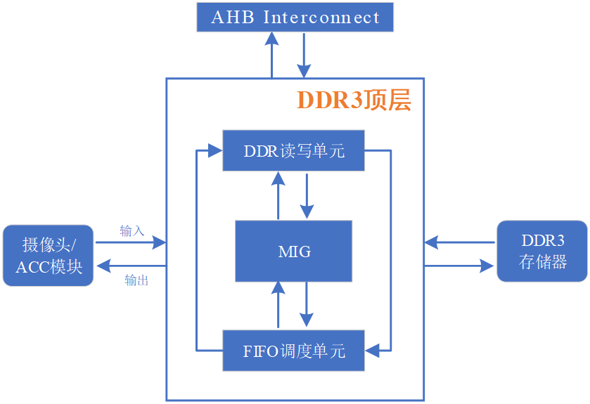Dynamic Target Detection and Tracking System Based on Cortex-M3 SoC