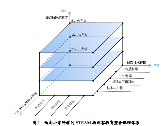 Research on Integrating STEAM and Maker Education Curriculum System