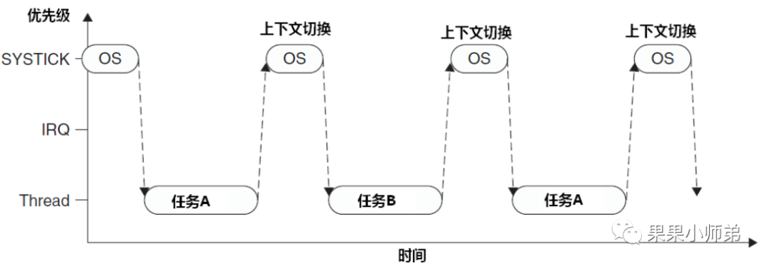Understanding Interrupt Systems in Microcontrollers and RTOS