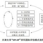 Exploration of Discipline International Assessment for First-Class Discipline Construction