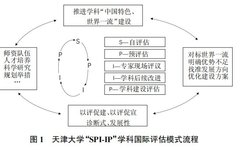 Exploration of Discipline International Assessment for First-Class Discipline Construction