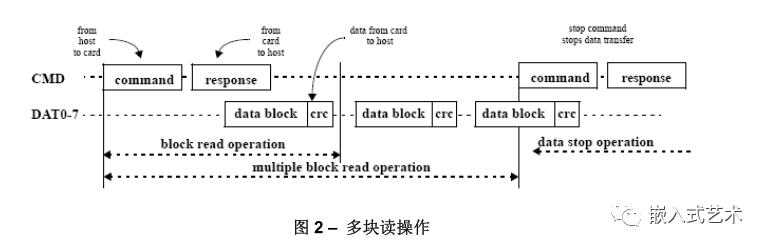 Understanding the EMMC Protocol Simplified