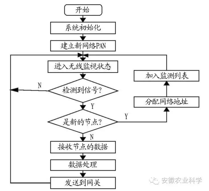 Research on Snow Monitoring System Based on ZigBee and LabVIEW
