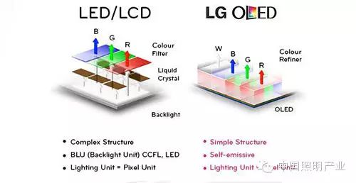 Comprehensive Comparison of OLED and LED LCD Technology