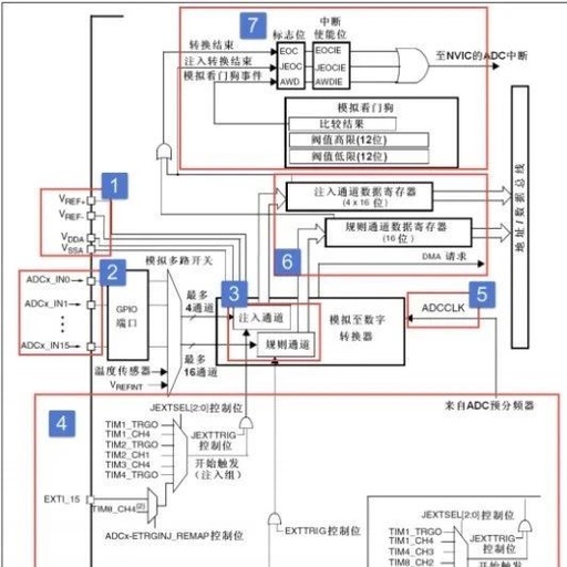 In-Depth Explanation of ADC in STM32