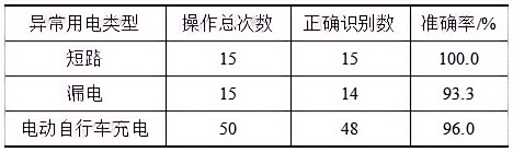 Design of Non-Intrusive Intelligent Safety Electricity Monitoring Terminal