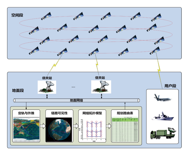 Research on Inter-Satellite Networking Technology for Large-Scale Constellations