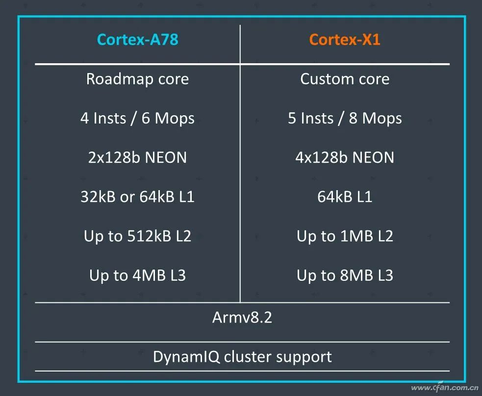 Is ARM Cortex-X1 Architecture Really That Powerful?