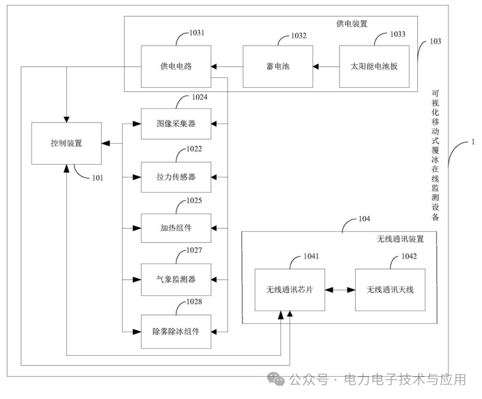 Application of NRSEC3000 Security Encryption Chip in Visual Ice Monitoring Device and System