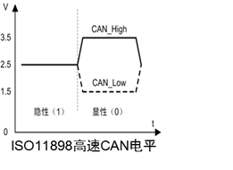 Overview of CAN Bus Related Knowledge