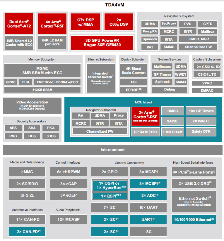 Mainstream Autonomous Driving Chips and Platform Architecture (Part 3) Low-Computing Power Platforms