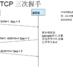 The TCP/IP Three-Way Handshake and Four-Way Teardown Process