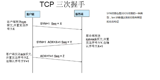 The TCP/IP Three-Way Handshake and Four-Way Teardown Process