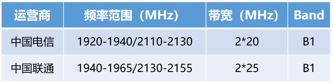 Understanding 5G High and Low Frequency Networking