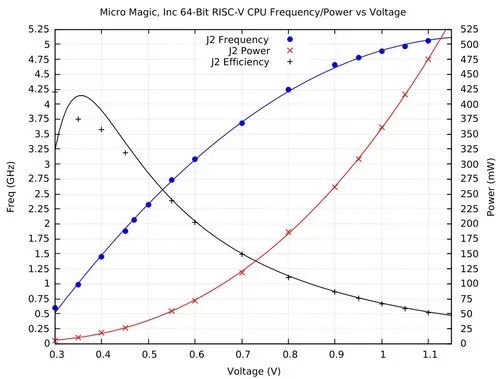 Innovations in RISC-V: Standing on the Shoulders of Giants