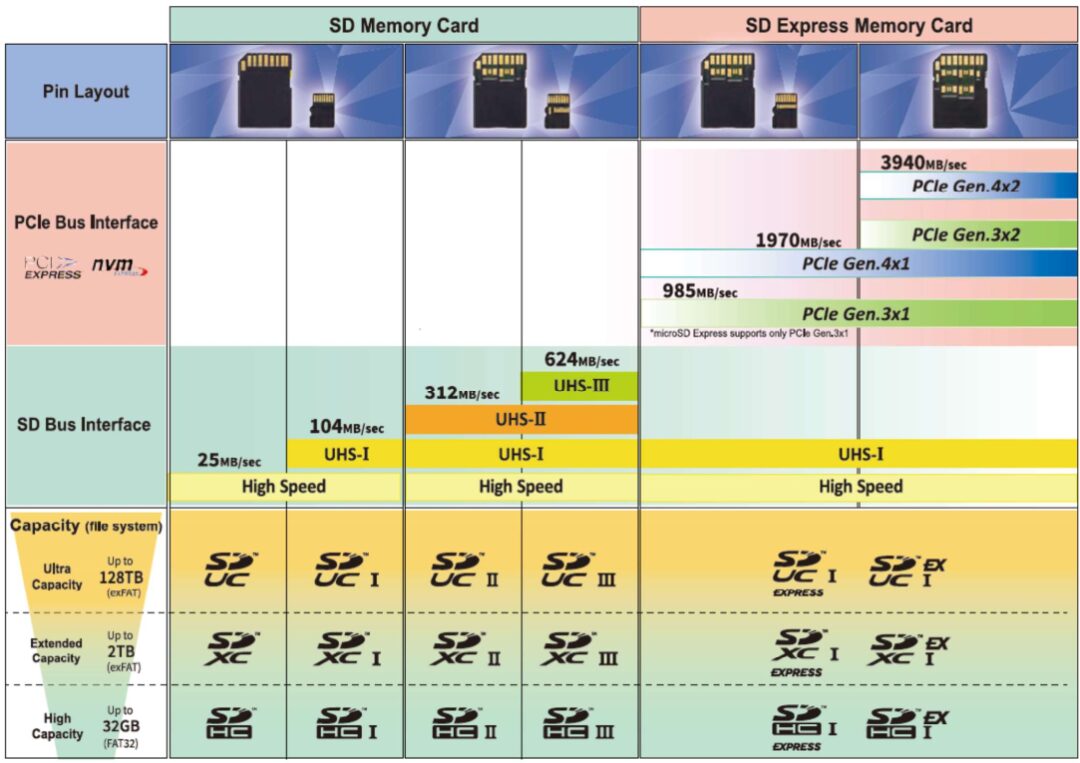What Do These Labels on SD Cards Mean?