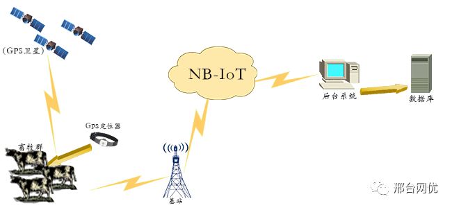 An Overview of IoT Communication Technologies