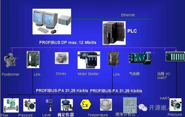 Introduction to PROFIBUS-DP/FMS Bus and Its Applications in Factories