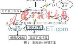 Research on Smart Home Systems Based on ZigBee and PLC Technologies