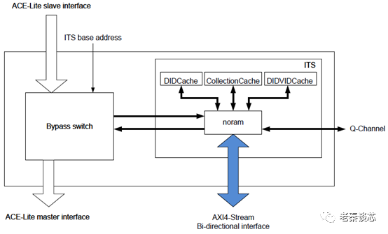 Technical Sharing | ARM Series - Interrupts (Part 3)