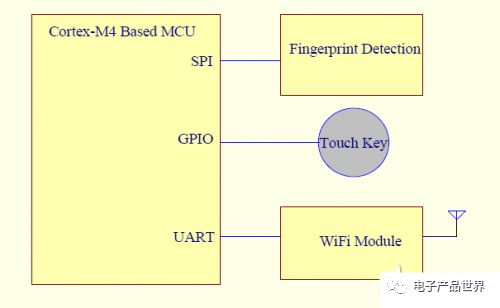 Fingerprint Recognition System Using MCU