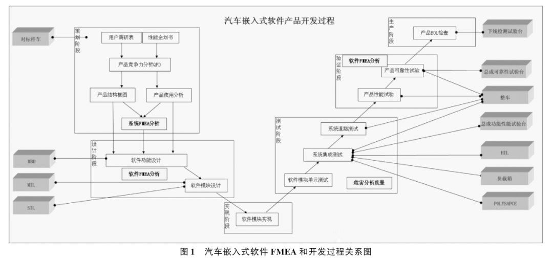 How to Conduct FMEA for Automotive Embedded Software?