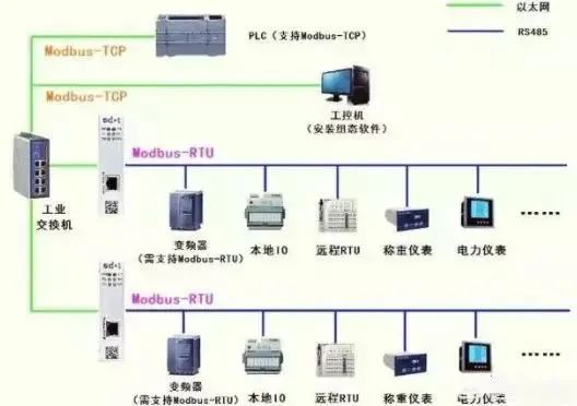 Differences Between Modbus and TCP