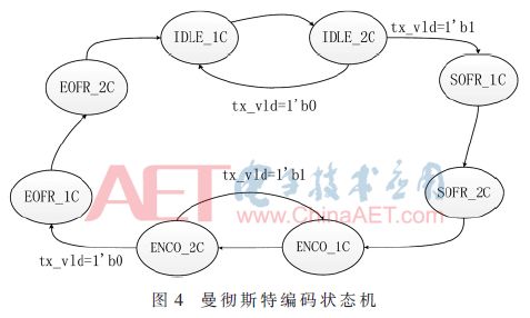 Analysis and Verification of EtherCAT Slave Communication Link Based on FPGA