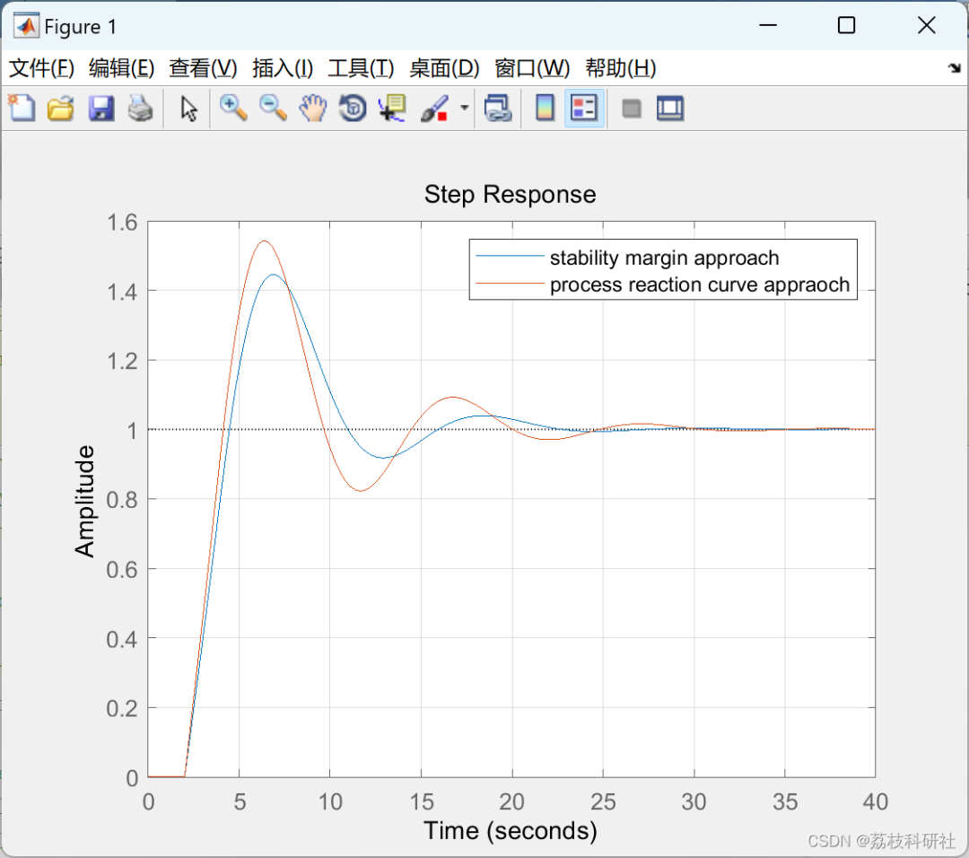 Optimal PID Tuning and Performance Metrics Optimization