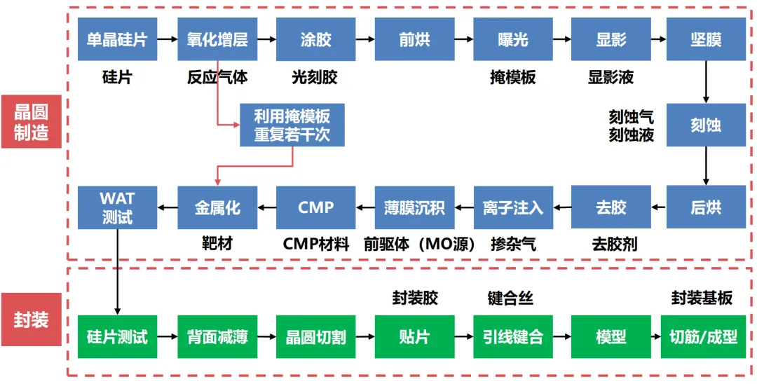 Detailed Explanation of Eight Major Semiconductor Chip Materials
