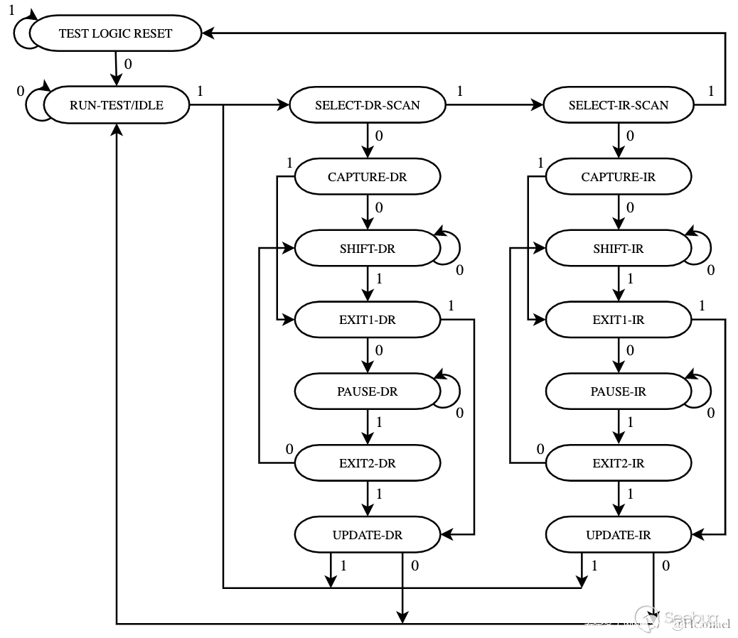 Controlling JTAG with Raspberry Pi for Hardware Learning