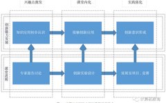 Exploration of Teaching Reform in Computer Innovation Capability Training Course