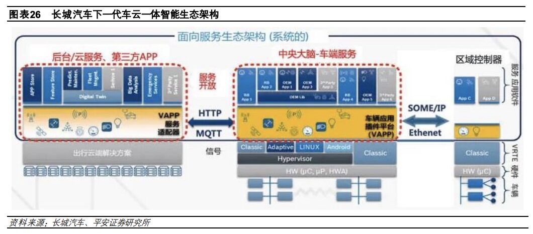 In-Depth Report on Automotive Electronic and Electrical Architecture