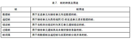 Introduction and Characteristics of CAN Bus - Part 2