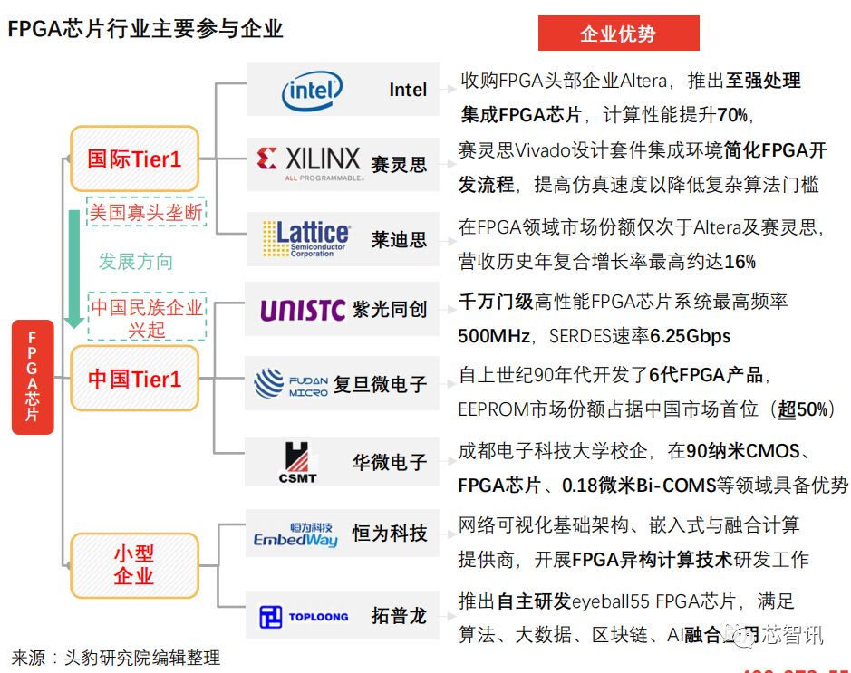 Understanding the FPGA Chip Industry Chain and Competitive Landscape