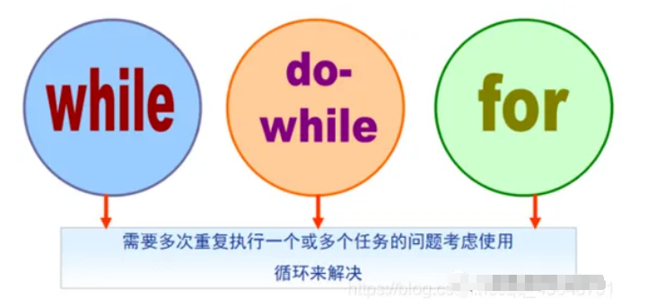 Summary of C Language: 3 Essential Loop Structures