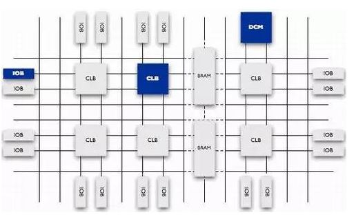 FPGA Working Principles and Introduction