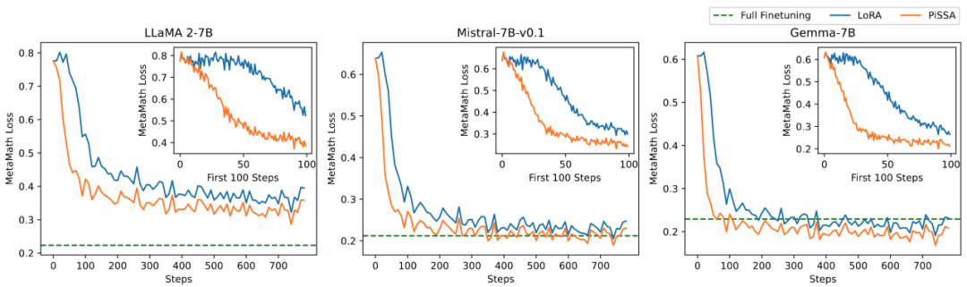 New PiSSA Method From Peking University Enhances Fine-Tuning