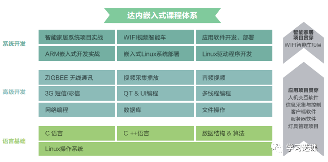 Embedded Training and Course Outline