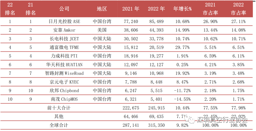 Analysis of the Semiconductor Industry Chain